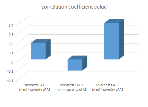 Figure 7: 60-year-old female patient. ?D -volumetric image of EAT with determination of the total volume (A), axial projection with designation of EAT boundaries (B), curvilinear reconstruction of CA (LM and LAD) with the presence of hemodynamically insignificant (HDIS) areas of stenosis (C) (CAD-RADs 2).