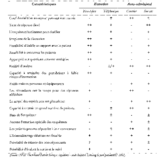Proportion de non-réponses 2. Qualité de remplissage (proportion des données manquantes) 3. Contenu discriminant des données (distribution des modalités d'opinion) 4. Temps de passation: le temps nécessaire pour compléter la grille ou le questionnaire est un facteur important d'acceptabilité et doit donc être connu. Il peut influencer sur la participation à l'enquête des personnes sollicitées. ? Interprétabilité Il est clair que les études de de mesure de la satisfaction des patients se qualifient d'utile par les administrateurs que si leurs résultats sont compris et amènent à souligner clairement les points d'amélioration. De nos jours, Personne n'a encore effectuer de comparaisons entre les méthodes et les instruments d'étude concernant ce problème. Ce critère peut être en désaccord avec les autres critères qui assurent la fiabilité des mesures et leur validité ou valides. Par exemple, les échelles d'évaluation souvent utilisées peuvent être problématiques parce que l'interprétation par des patients du terme « mauvais » ou « excellent » peuvent s'avérer claire. Un administrateur peut demander à savoir avec quelle régularité.