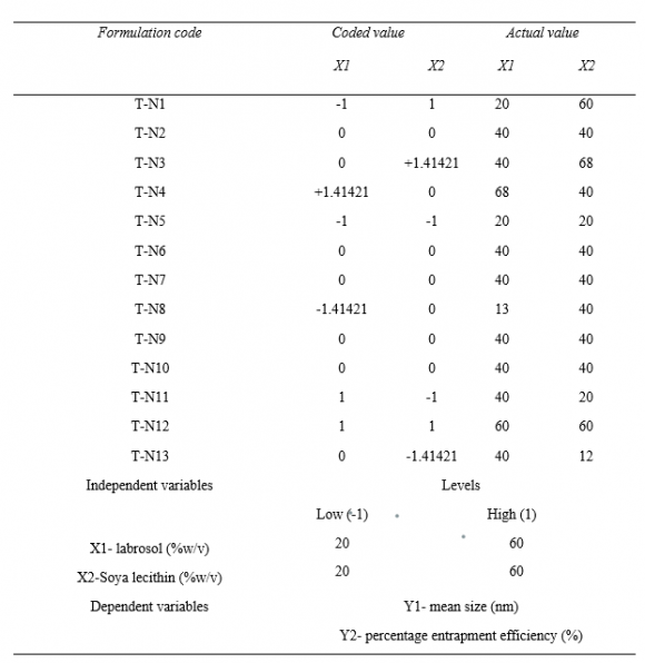 Figure-2: Response surface plots showing the effect of edge activators: lecithin on % Entrapment efficiency (A&B) 3D plot (C) Contour plot (D) Residual plot