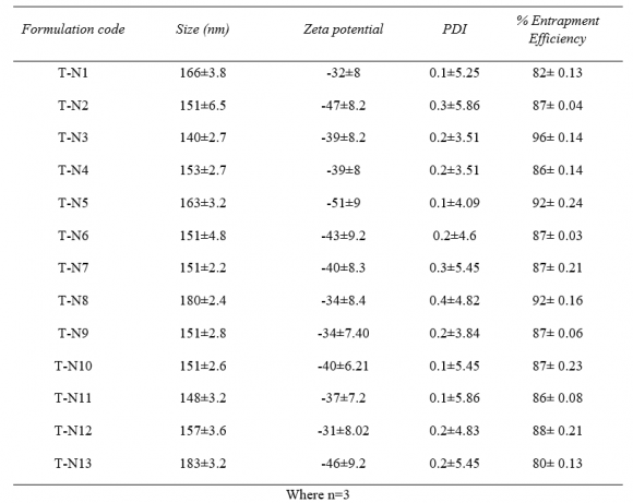 Formulation of transdermal patch with Nebivolol hydrochloride