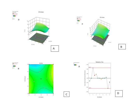 Figure-6: Comparative drug release study of transdermal patches loaded with drug and transfersomes.