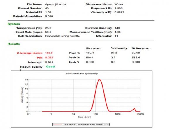 Figure -7: Representation the percentage drug release data of Invitro drug release through skin