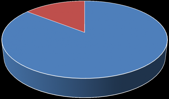 Fig.1: Awareness of Breast Cancer Screening c) Practices of Breast Cancer Screening among Women From table3below, majority of the respondents reportedly demonstrated their approval to undergo breast cancer screening if offered a chance (92.5%), while 7.5% (30) denied. 53.9% (214) of the respondents reported 'Yes" when they were asked if they had been advised by a physician to screen the breast prior to the time of this investigation, 26.4% (105) could not remember, and 19.7% (78) said "No". 47.0% (186) of the respondents had not screened for breast cancer or any infection relating to the breast before filling the questionnaire, 36.3% (144) replied "Yes", and 16.7% (66) reportedly could not remember. 32.7% (47) of the