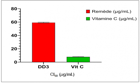 Figure 1: Évolution des pourcentages d'inhibition du DPPH par le remède par le test de DPPH