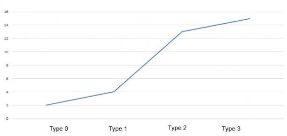 Fig. 2: Incidence of CSF fistula according to the type of surgical cavity