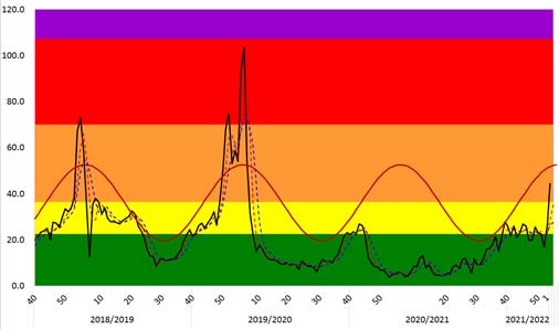 Figure 2: Tendency of influenza and influenza-like illness, by 10000 population.