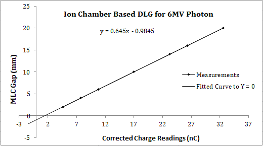 Ionization Chamber-Based Measurements for MLC Transmission and DLG. All of the data reading units are in nC charge reading. (R open = Open Field Charge Reading with Jaw Setting 10x10cm 2 and MLC fully open, R T, A = Transmission Reading for MLC Bank-A and R T, B = Transmission Reading for MLC Bank-B and Gap = MLC Gap with Jaw Setting 10x10cm 2 )