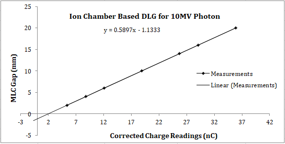 Figure 3: Graph for DLG calculation using solid water phantom with Farmer type ionization chamber for 6MV photon