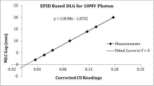 EPID-based measurements for MLC transmission and DLG using solid water phantom placed on the EPID. All of the data reading units are in CU. (R open = Open Field CU Reading with Jaw Setting 10x10cm 2 and fully open MLC; R T, A = Transmission Reading for MLC Bank-A; R T, B = Transmission Reading for MLC Bank-B and Gap = MLC Gap with Jaw Setting 10x10cm