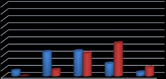 Figure 3: Percentage distribution of levels of knowledge among staff nurses at pre-test and post-test.