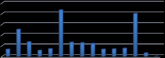 13.5%) mentioned implications in the vaccination coverage of the Brazilian population, 6 (16.2%) mentioned implications in the vaccination coverage of the general population and 26 (70.3%) did not mention implications in the vaccination coverage of the Brazilian population and/or in general.I-A: The publication is not directly related to the theme. II-A: The publication is partially related to the theme. III-A: The publication is directly related to the theme. I-B: The publication mentions implications for vaccination coverage in the Brazilian population. II-B: The publication mentions implications for vaccination coverage in the general population. III-B: The publication does not mention implications for vaccination coverage in the Brazilian population and/or in general.