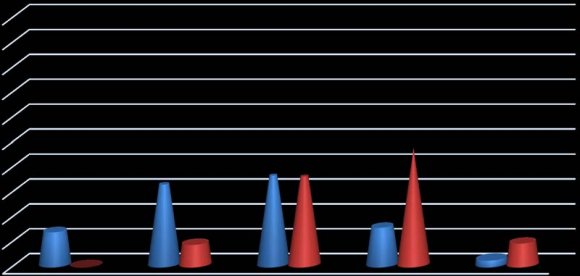 Figure 4: Graph with the number of publications and their relationship with the theme, in addition to mentions or not of implications for vaccination coverage in the Brazilian population and/or in general.