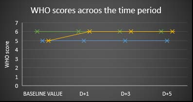 on 1 day after administration (D +1) & 3, 5 days after administration (D +3, +5) along with reduction in the levels of inflammatory markers (CRP, D-DIMER & IL6) & 7 days outcome viz, out off NIV/ MV or Death & duration of ICU stay.
