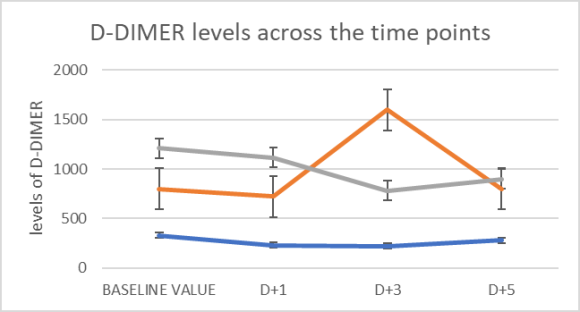 Ventilation status of the patients on D0 are as ? P1 WAS ON MV ? P2 WAS ON NIV ? P3 WAS ON NIV Ventilation status of P1 & P2 was same till the end of the study while P3 progressed to MV on D+1. Annova single factor assay conduced to check the statistically significant reduction in the WHO score across the time period gave p value of 0.85 reporting no statistically significant difference. The figure 1 represents the fluctuation in WHO score value among the time line of the study.