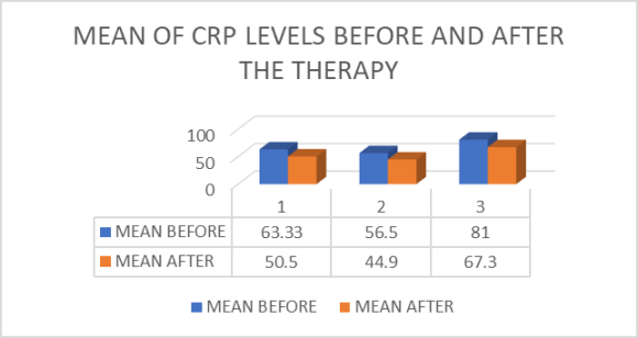 Figure 1: Frequency of oral lesions in soft tissues. T1DM (patients with Diabetes Mellitus type 1), B-cell ALL (patients with B-cell Acute Lymphoblastic Leukemia), HSV (Type 1 Herpes simplex virus).