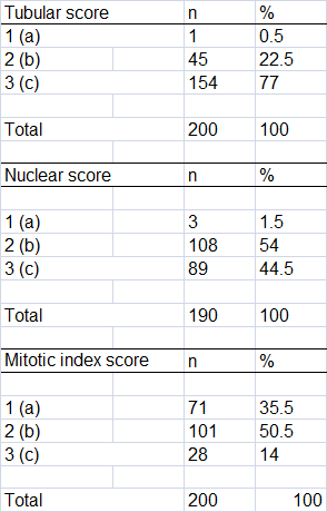 Figure 2a: Classification of malignancy using the tubular score